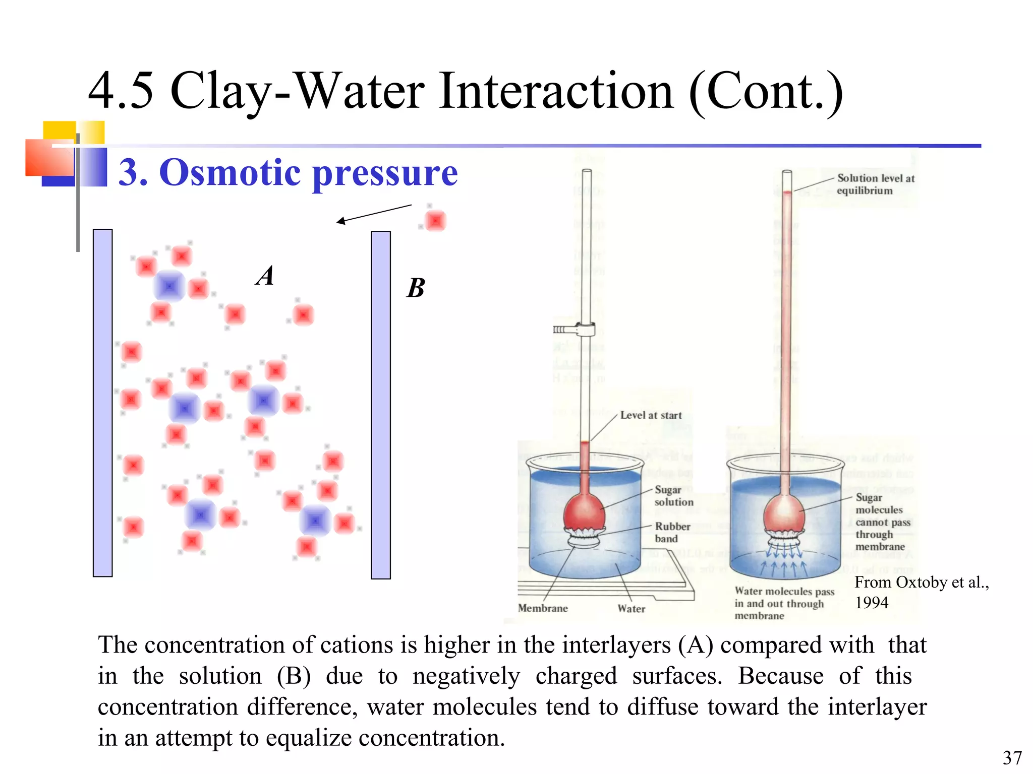 37
4.5 Clay-Water Interaction (Cont.)
The concentration of cations is higher in the interlayers (A) compared with that
in the solution (B) due to negatively charged surfaces. Because of this
concentration difference, water molecules tend to diffuse toward the interlayer
in an attempt to equalize concentration.
3. Osmotic pressure
From Oxtoby et al.,
1994
A B
 