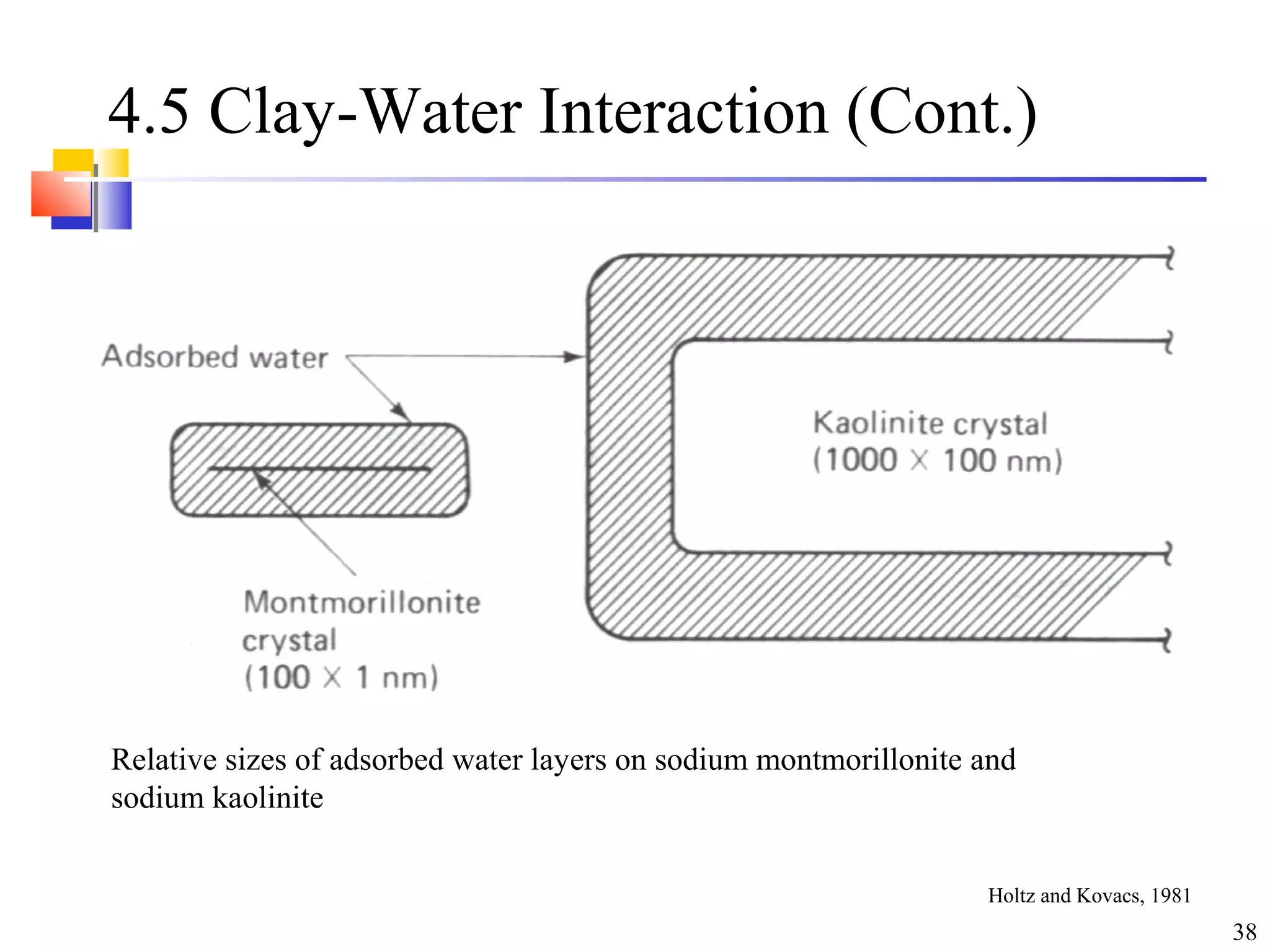 38
4.5 Clay-Water Interaction (Cont.)
Relative sizes of adsorbed water layers on sodium montmorillonite and
sodium kaolinite
Holtz and Kovacs, 1981
 