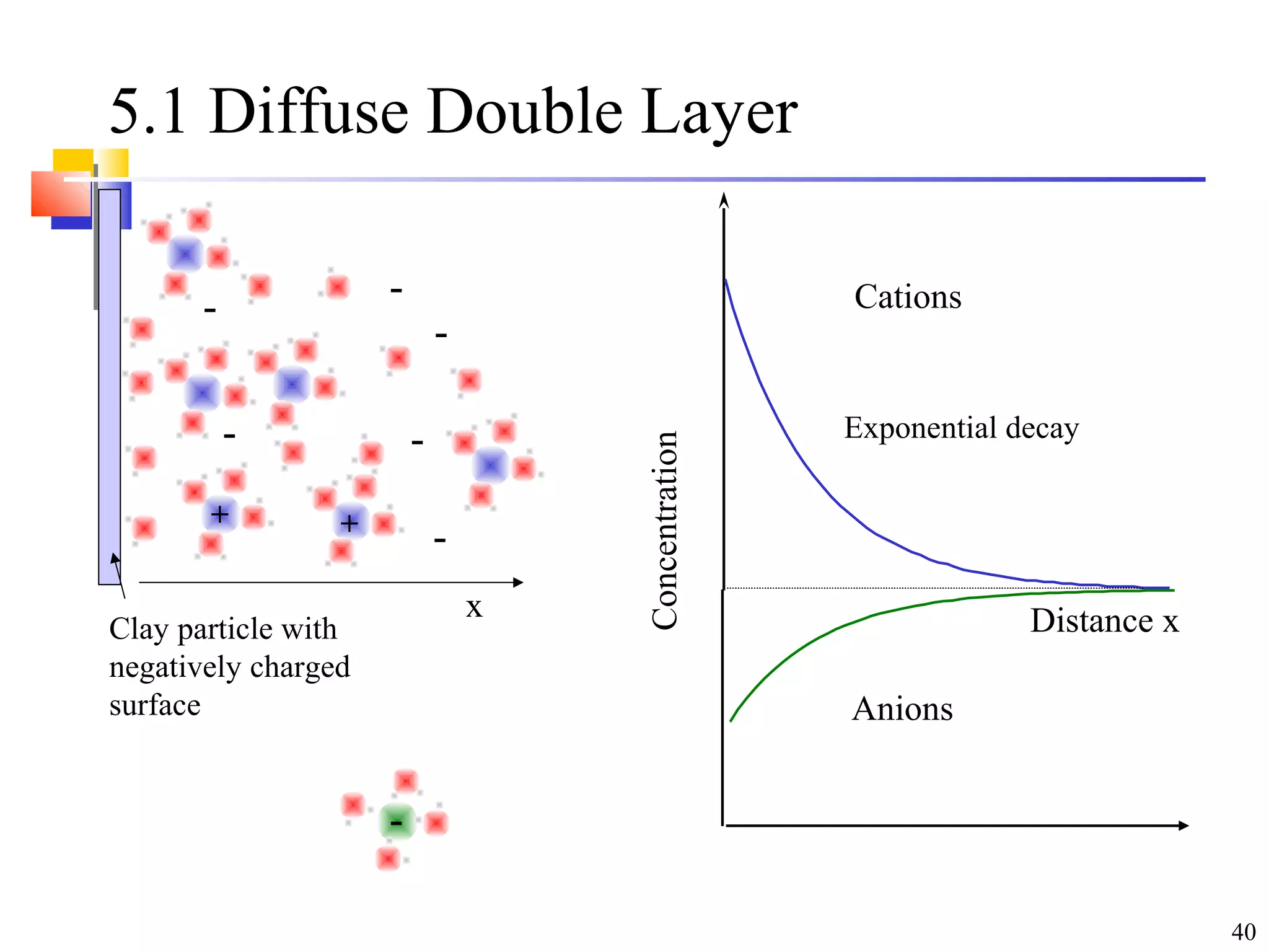 40
5.1 Diffuse Double Layer
Clay particle with
negatively charged
surface
x Distance x
Concentration
Exponential decay
Cations
Anions
-
-
++
-
-
-
-
-
 