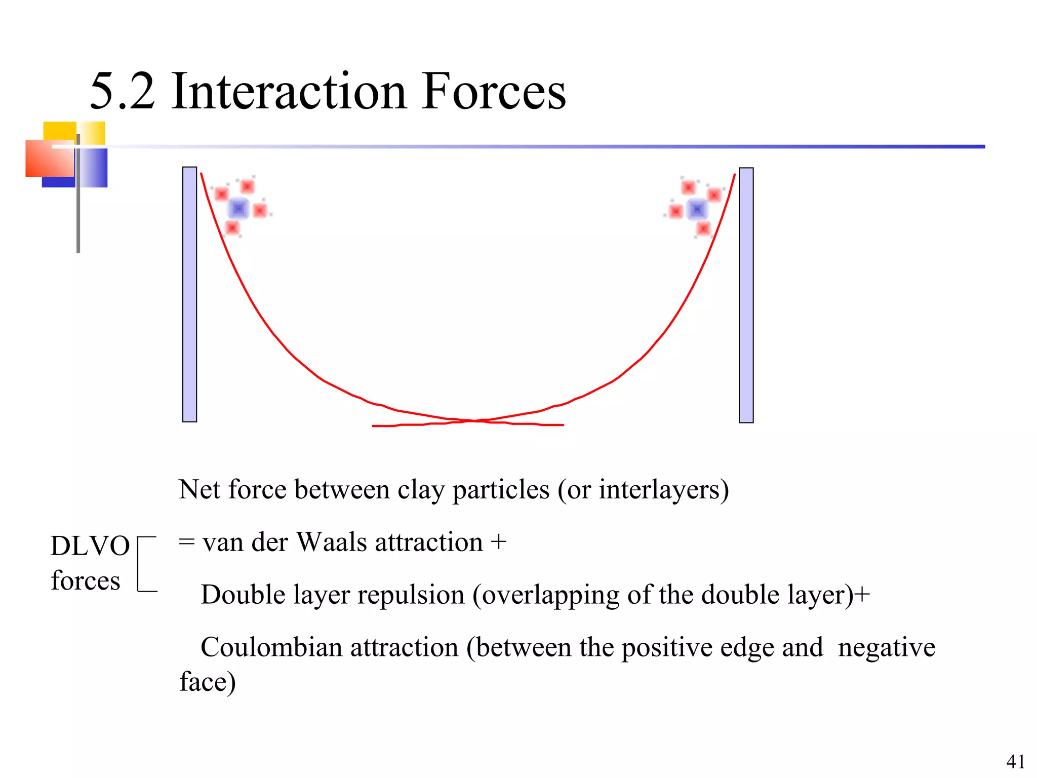 41
5.2 Interaction Forces
Net force between clay particles (or interlayers)
= van der Waals attraction +
Double layer repulsion (overlapping of the double layer)+
Coulombian attraction (between the positive edge and negative
face)
DLVO
forces
 