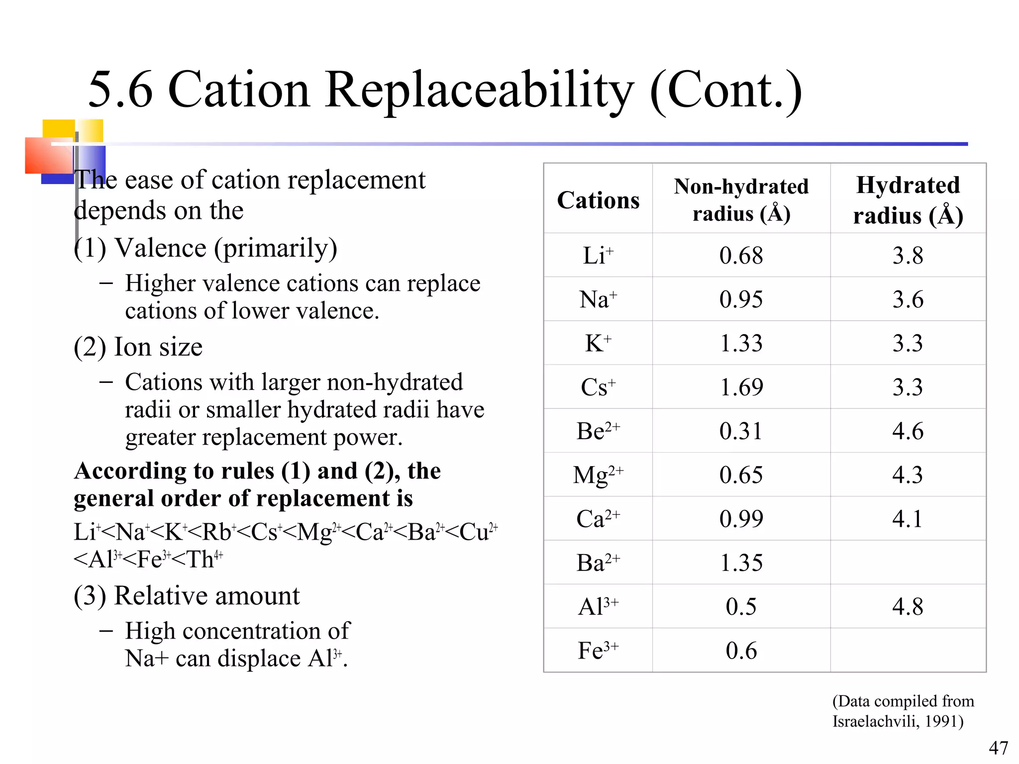 47
5.6 Cation Replaceability (Cont.)
The ease of cation replacement
depends on the
(1) Valence (primarily)
− Higher valence cations can replace
cations of lower valence.
(2) Ion size
− Cations with larger non-hydrated
radii or smaller hydrated radii have
greater replacement power.
According to rules (1) and (2), the
general order of replacement is
Li+
<Na+
<K+
<Rb+
<Cs+
<Mg2+
<Ca2+
<Ba2+
<Cu2+
<Al3+
<Fe3+
<Th4+
(3) Relative amount
− High concentration of
Na+ can displace Al3+
.
Cations
Non-hydrated
radius (Å)
Hydrated
radius (Å)
Li+
0.68 3.8
Na+
0.95 3.6
K+
1.33 3.3
Cs+
1.69 3.3
Be2+
0.31 4.6
Mg2+
0.65 4.3
Ca2+
0.99 4.1
Ba2+
1.35
Al3+
0.5 4.8
Fe3+
0.6
(Data compiled from
Israelachvili, 1991)
 