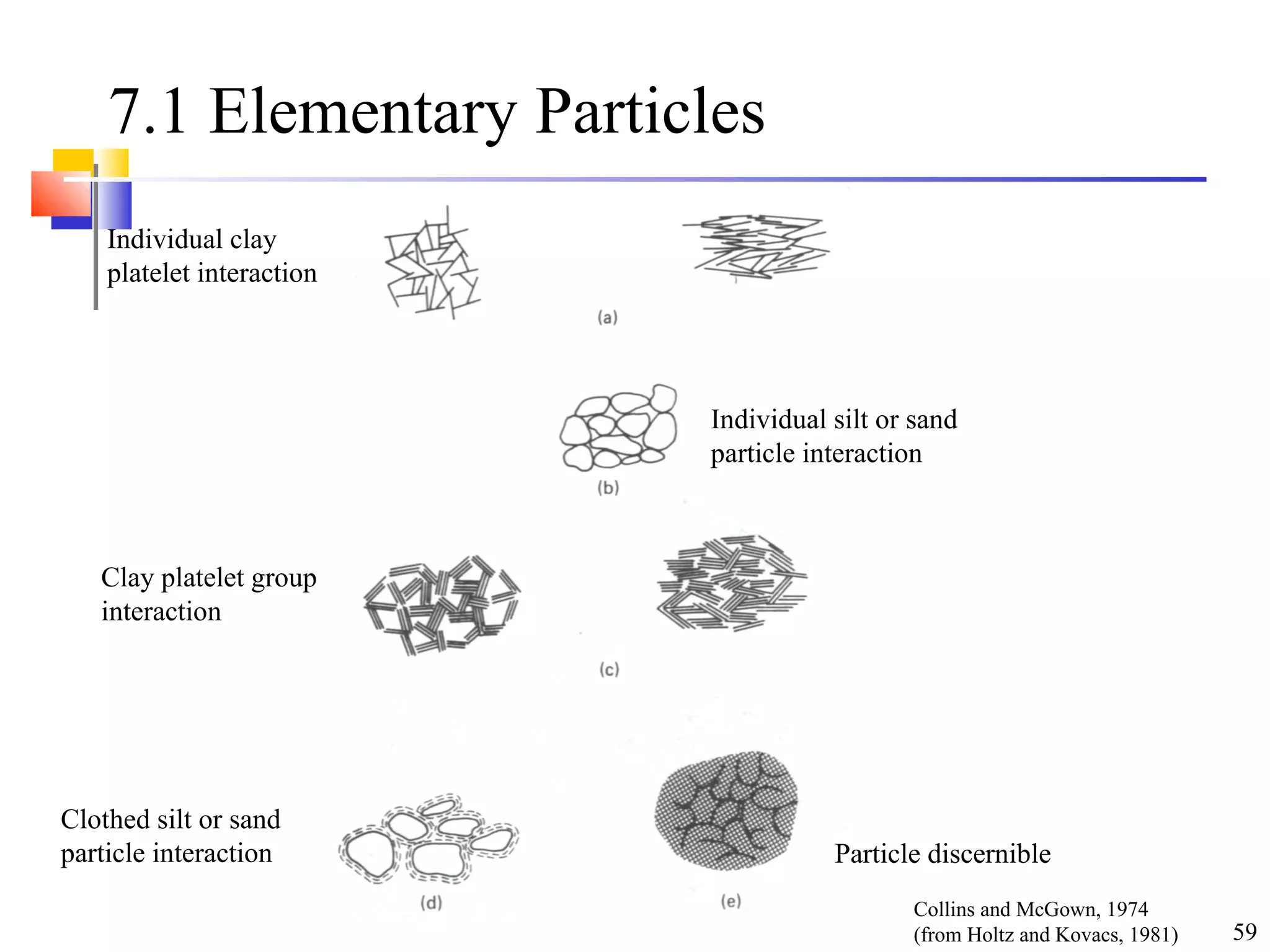 59
7.1 Elementary Particles
Individual clay
platelet interaction
Individual silt or sand
particle interaction
Clay platelet group
interaction
Clothed silt or sand
particle interaction Particle discernible
Collins and McGown, 1974
(from Holtz and Kovacs, 1981)
 