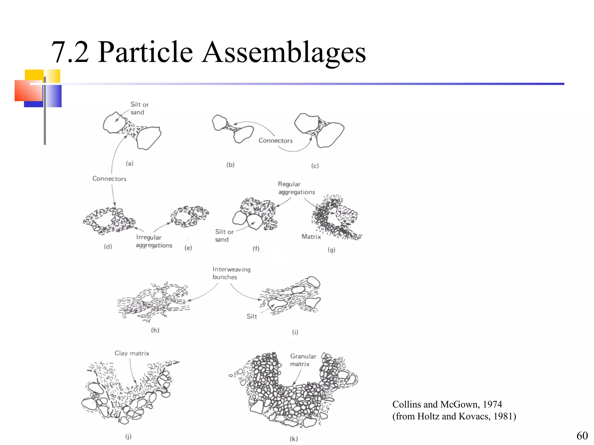 60
7.2 Particle Assemblages
Collins and McGown, 1974
(from Holtz and Kovacs, 1981)
 