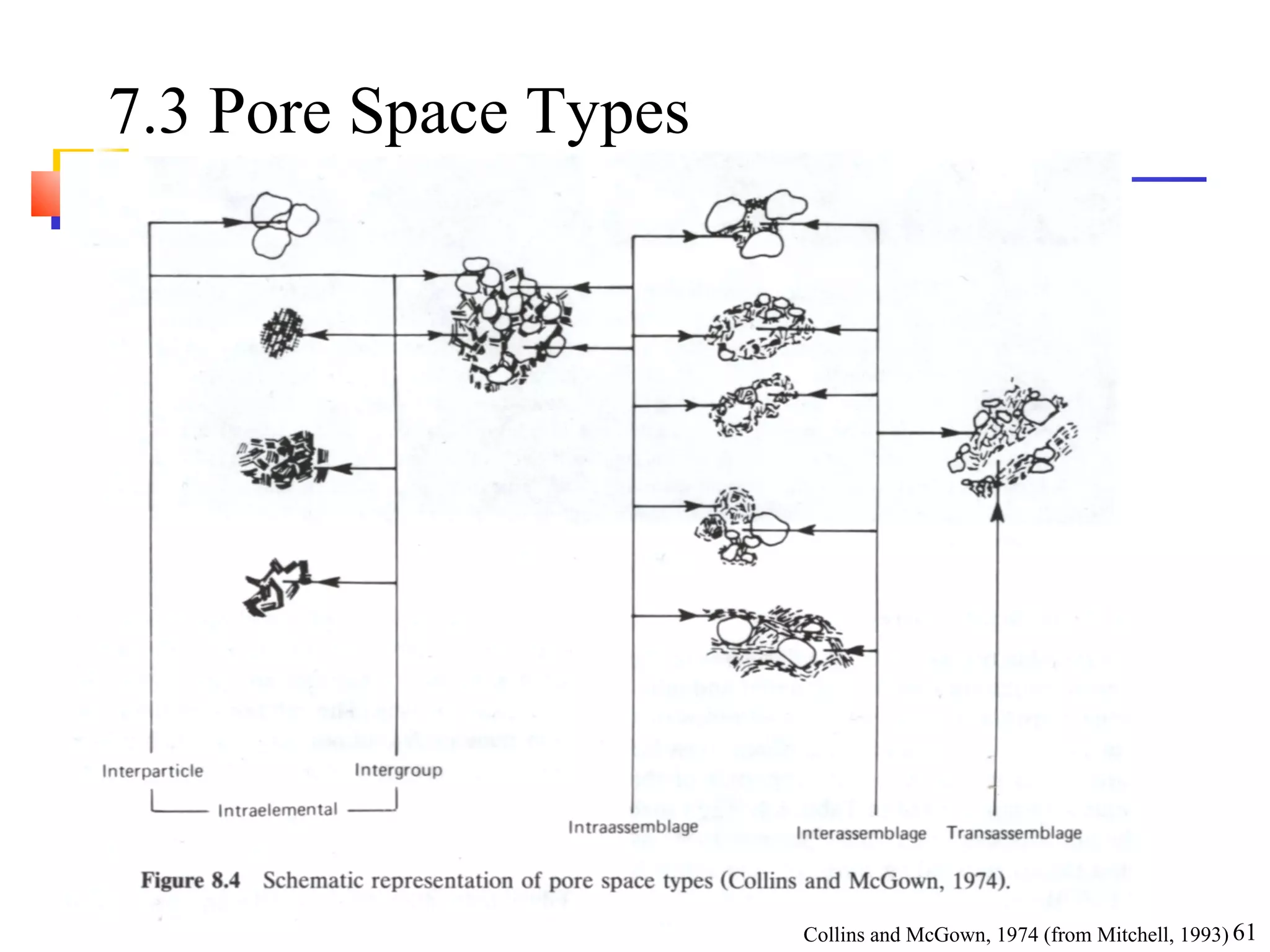 61
7.3 Pore Space Types
Collins and McGown, 1974 (from Mitchell, 1993)
 