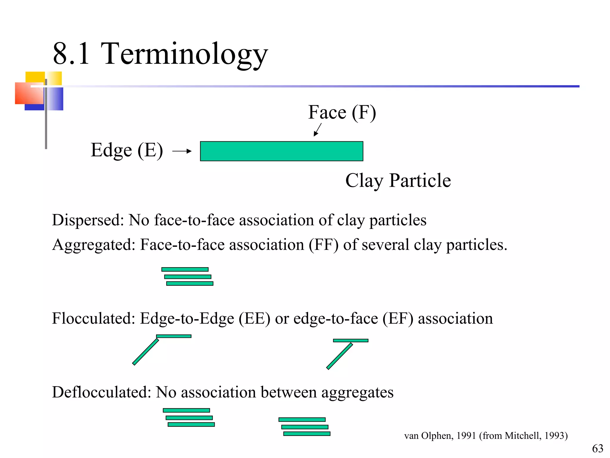 63
8.1 Terminology
Dispersed: No face-to-face association of clay particles
Aggregated: Face-to-face association (FF) of several clay particles.
Flocculated: Edge-to-Edge (EE) or edge-to-face (EF) association
Deflocculated: No association between aggregates
Face (F)
Edge (E)
Clay Particle
van Olphen, 1991 (from Mitchell, 1993)
 