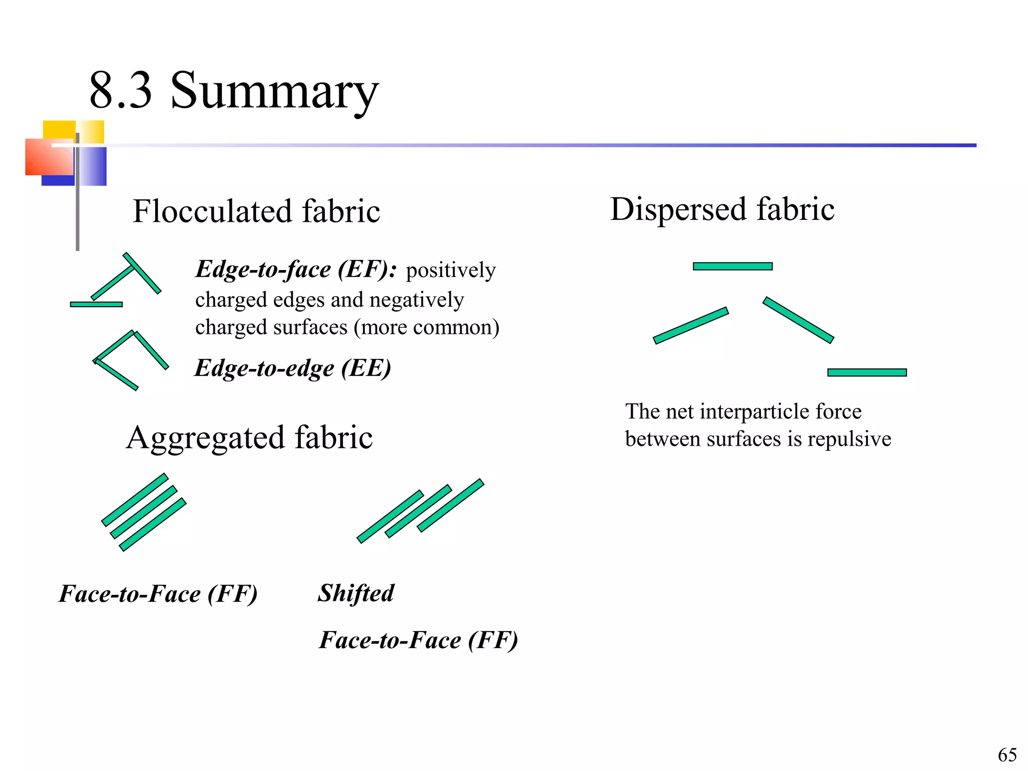 65
8.3 Summary
Flocculated fabric Dispersed fabric
Edge-to-face (EF): positively
charged edges and negatively
charged surfaces (more common)
Edge-to-edge (EE)
The net interparticle force
between surfaces is repulsiveAggregated fabric
Face-to-Face (FF) Shifted
Face-to-Face (FF)
 