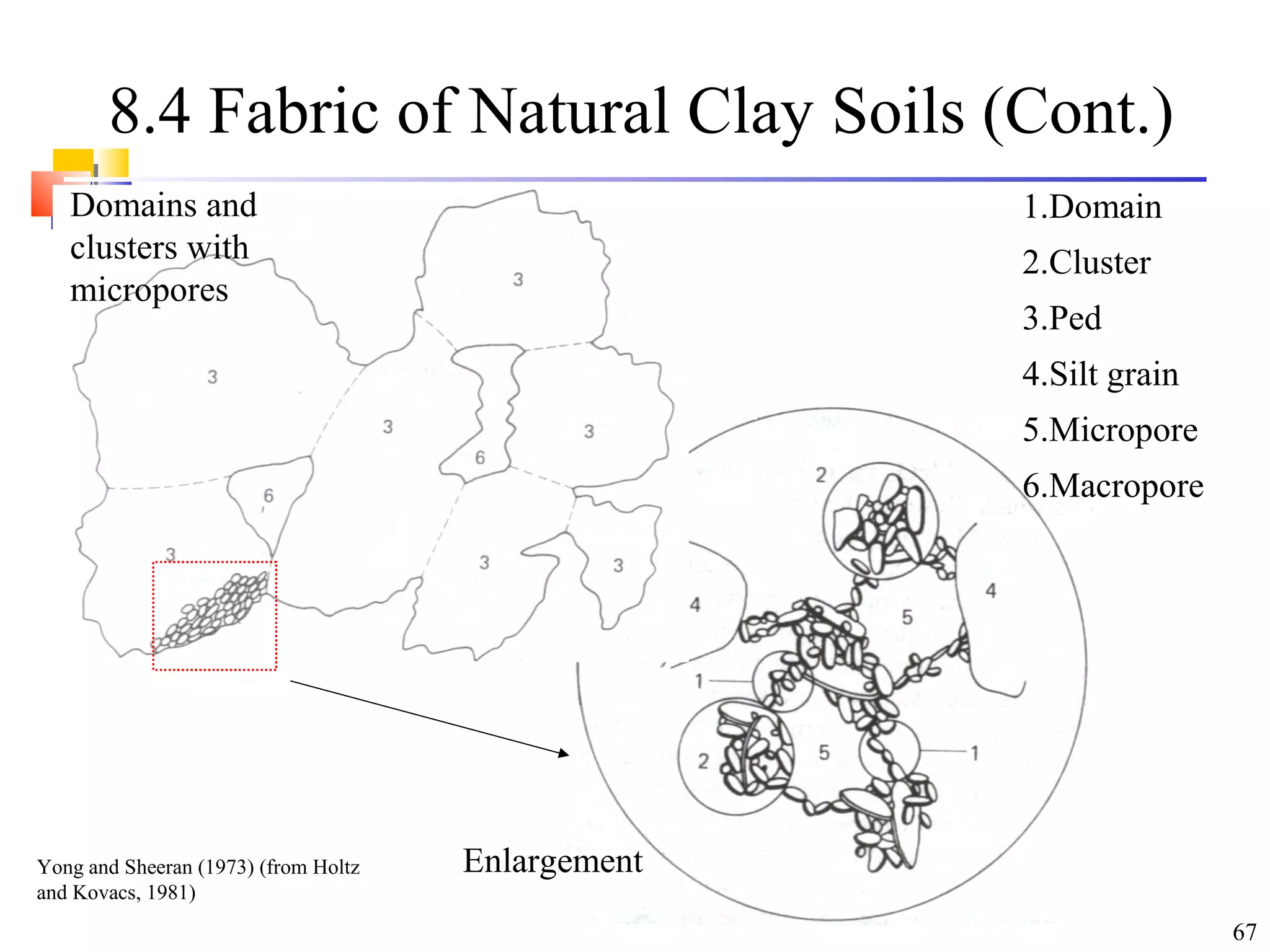 67
8.4 Fabric of Natural Clay Soils (Cont.)
Enlargement
Domains and
clusters with
micropores
1.Domain
2.Cluster
3.Ped
4.Silt grain
5.Micropore
6.Macropore
Yong and Sheeran (1973) (from Holtz
and Kovacs, 1981)
 