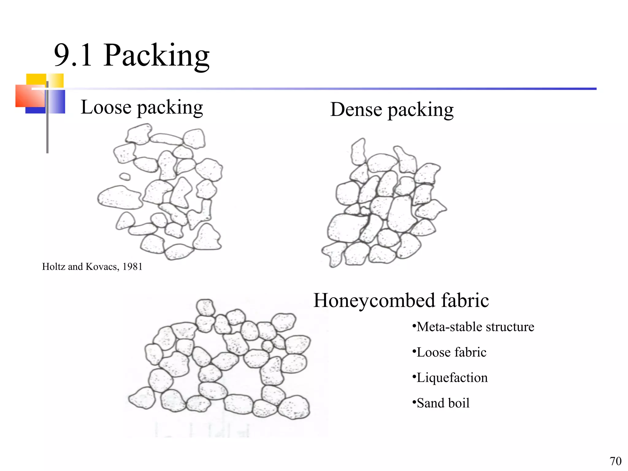 70
9.1 Packing
Dense packingLoose packing
Honeycombed fabric
•Meta-stable structure
•Loose fabric
•Liquefaction
•Sand boil
Holtz and Kovacs, 1981
 