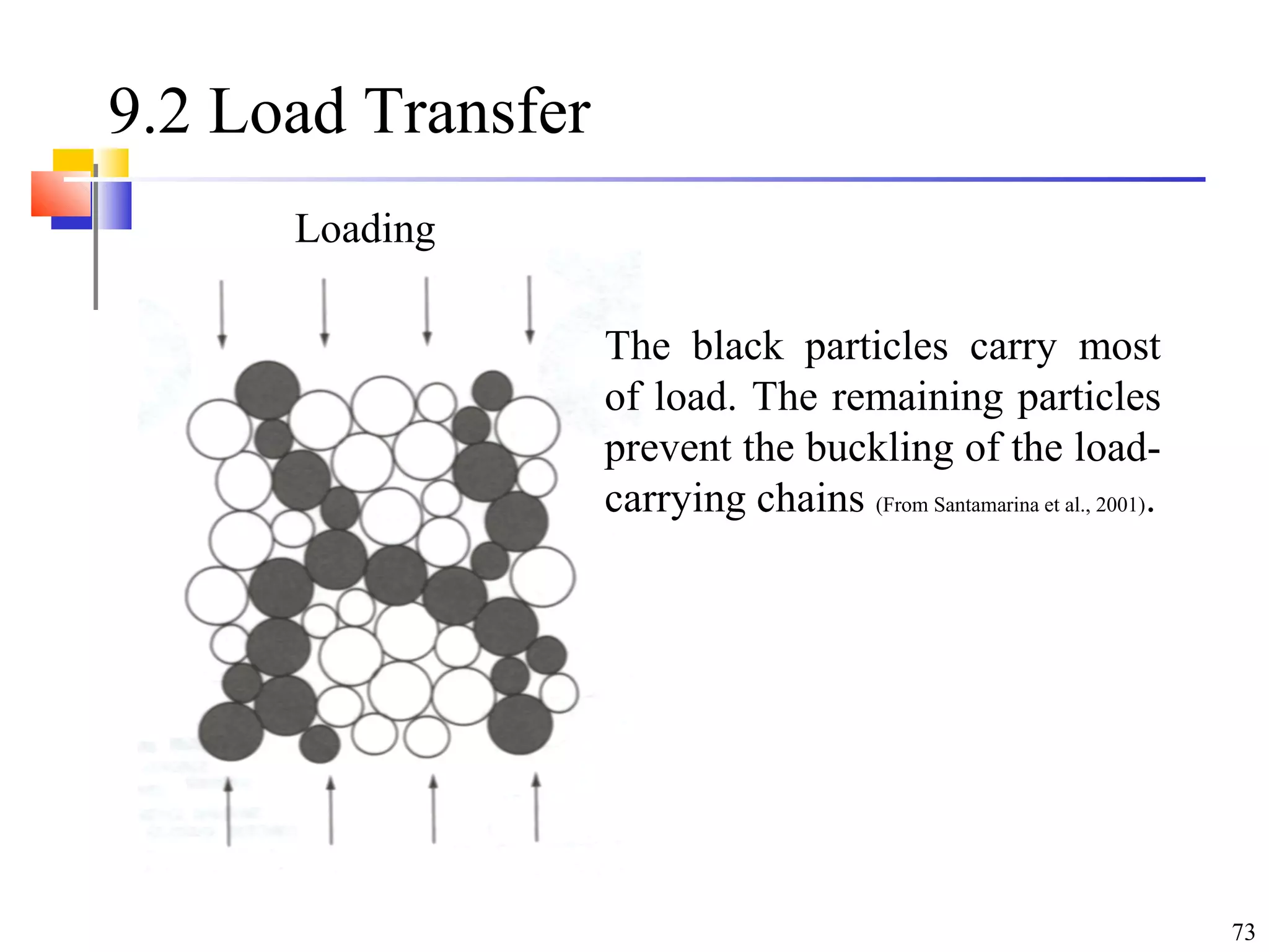 73
9.2 Load Transfer
Loading
The black particles carry most
of load. The remaining particles
prevent the buckling of the load-
carrying chains (From Santamarina et al., 2001).
 
