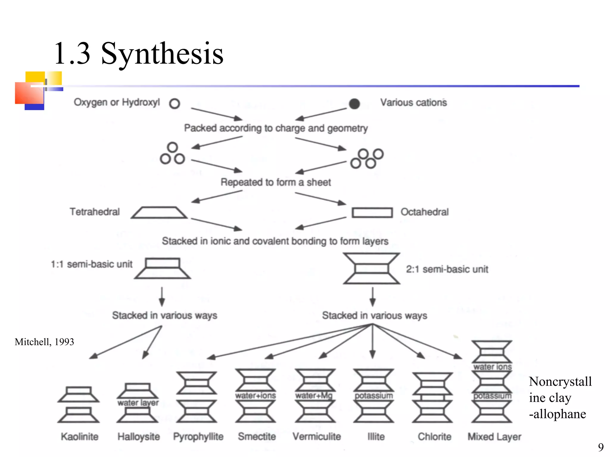 9
1.3 Synthesis
Noncrystall
ine clay
-allophane
Mitchell, 1993
 