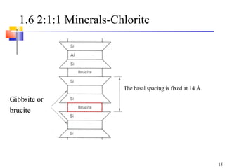 15
1.6 2:1:1 Minerals-Chlorite
The basal spacing is fixed at 14 Å.
Gibbsite or
brucite
 