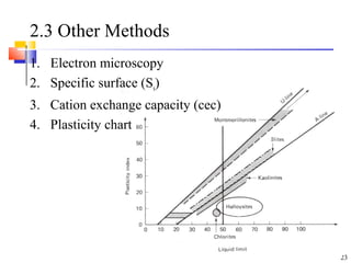 23
2.3 Other Methods
1. Electron microscopy
2. Specific surface (Ss)
3. Cation exchange capacity (cec)
4. Plasticity chart
 