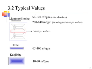 27
3.2 Typical Values
Montmorillonite
Illite
Kaolinite
50-120 m2
/gm (external surface)
700-840 m2
/gm (including the interlayer surface)
65-100 m2
/gm
10-20 m2
/gm
Interlayer surface
 