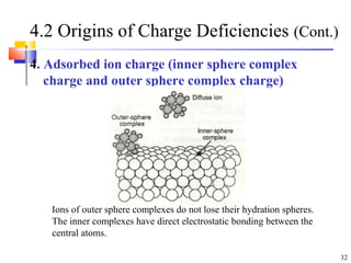 32
4.2 Origins of Charge Deficiencies (Cont.)
4. Adsorbed ion charge (inner sphere complex
charge and outer sphere complex charge)
Ions of outer sphere complexes do not lose their hydration spheres.
The inner complexes have direct electrostatic bonding between the
central atoms.
 
