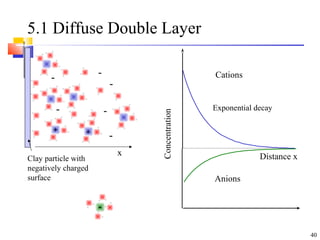 40
5.1 Diffuse Double Layer
Clay particle with
negatively charged
surface
x Distance x
Concentration
Exponential decay
Cations
Anions
-
-
++
-
-
-
-
-
 