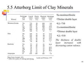 45
5.5 Atterberg Limit of Clay Minerals
Lambe and Whitman, 1979
Na-montmorillonite
•Thicker double layer
•LL=710
Ca-montmorillonite
•Thinner double layer
•LL=510
The thickness of double
layer increases with
decreasing cation valence.
 
