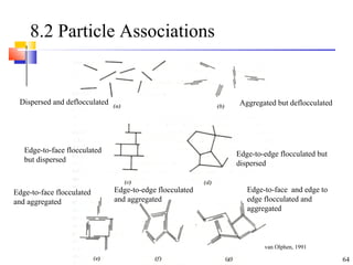 64
8.2 Particle Associations
Dispersed and deflocculated Aggregated but deflocculated
Edge-to-face flocculated
and aggregated
Edge-to-edge flocculated
and aggregated
Edge-to-face and edge to
edge flocculated and
aggregated
Edge-to-edge flocculated but
dispersed
Edge-to-face flocculated
but dispersed
van Olphen, 1991
 