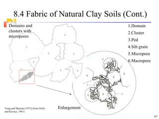 67
8.4 Fabric of Natural Clay Soils (Cont.)
Enlargement
Domains and
clusters with
micropores
1.Domain
2.Cluster
3.Ped
4.Silt grain
5.Micropore
6.Macropore
Yong and Sheeran (1973) (from Holtz
and Kovacs, 1981)
 