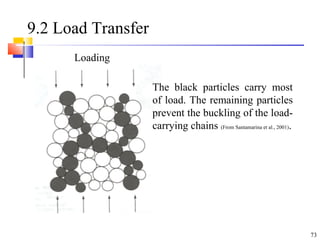 73
9.2 Load Transfer
Loading
The black particles carry most
of load. The remaining particles
prevent the buckling of the load-
carrying chains (From Santamarina et al., 2001).
 