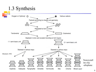 9
1.3 Synthesis
Noncrystall
ine clay
-allophane
Mitchell, 1993
 