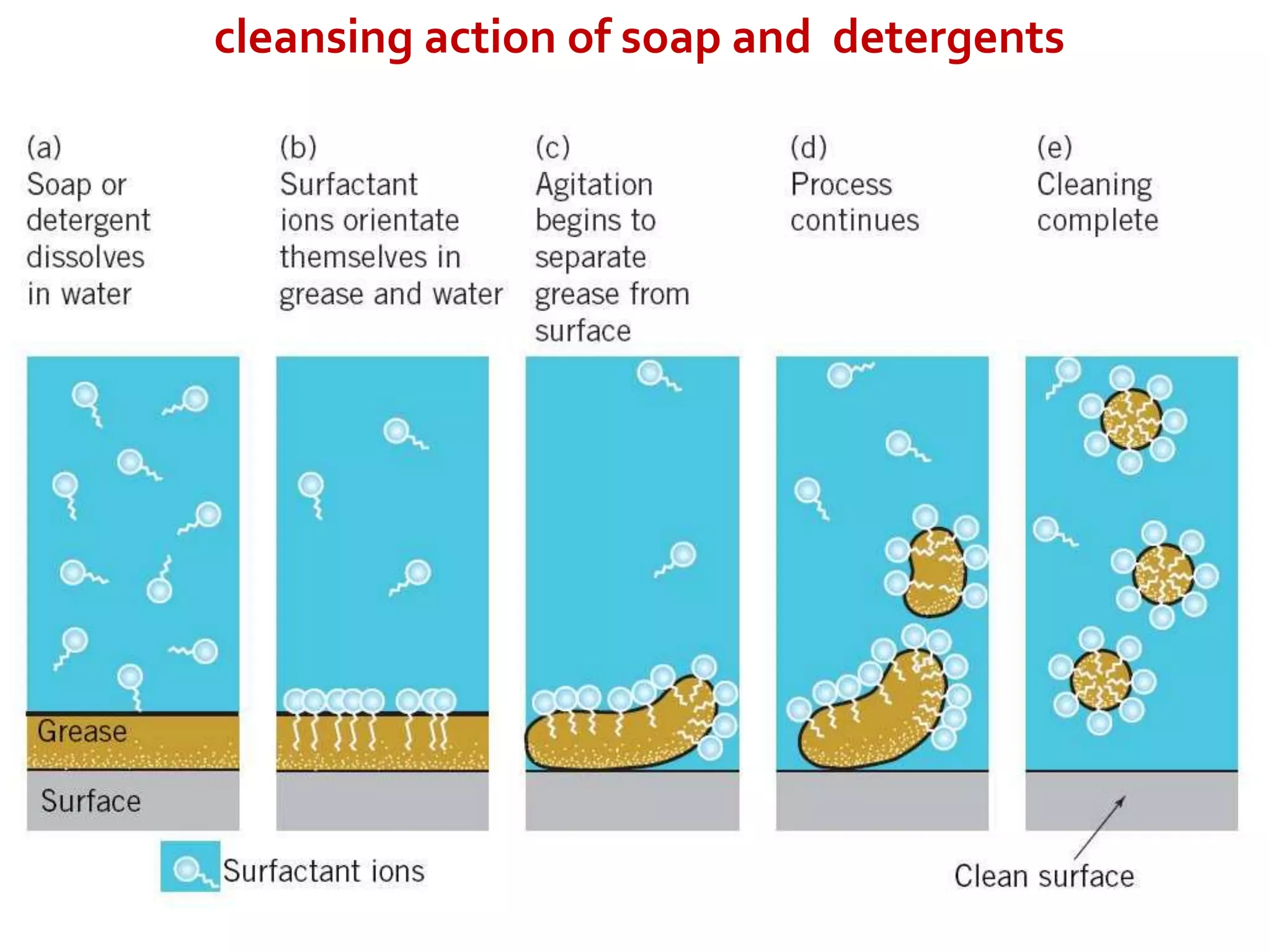 cleansing action of soap and detergents
 