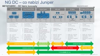 NG DC – co nabízí Juniper
METAFABRIC – DC fabric koncepty
EBGP, IBGP
 10 memberů (1:10)
 Internal VCCP
 Local forwarding
 Multi-tier
 Ring / full mesh top.
 QFX5100/EX4300
 LAG – end host
 LAG – fabric
 Up to 960 10GE (1:3)
 Full redundancy
NSR / NSB / NSSU
 32 memberů (1:32)
 Internal VCCP
 Local forwarding
 Single-tier
 Spinec-Leaf topology
 QFX5100 – spine
QFX5100/EX4300 leaf
 LAG – end host
 Internal balancing
 až 1408 10GE (1:3)
 Full redundancy
NSR / NSB / NSSU
 64 satelitů (1:64)
 Internal 802.1BR, API
 Extended mode
Local switch. mode
 Single-tier
 Spine-Leaf topology
 QFX10k aggregation
QFX5100(5110)/QFX5200
/EX4300 satelites
 LAG – end host
 Auto LAG - fabric
 až 7168 10GE (1:3)
 Full redundancy
NSR / NSB / ISSU
 2 Network elementy
 Internal ICCP
 Local forwarding
 Multiple-tier
 Propojené 2x NE
 QFX / EX
 MC-LAG – end host
 MC-LAG - fabric
 Ʃ portů 2x NE
 Redundancy – dvě
nezávislá zařízení
 Nelimitováno (počet AS)
 L3 ECMP
 Local forwarding
 Multiple-tier
 Spine-Leaf topology
 QFX / EX
 ECMP / AP – end host
 ECMP (BGP) - fabric
 nelimitováno
 Redundancy –nezávislá
zařízení
 Nelimitováno (počet AS)
 L3 ECMP
 Local forwarding
 Multiple-tier
 Spine-Leaf topology
 QFX / EX
 ECMP / AP – end host
 ECMP (BGP) - fabric
 nelimitováno
 Redundancy –nezávislá
zařízení
Virtual Chassis Fabric
…
Junos Fusion
…
Virtual Chassis
LAG
MC-LAG
MC-LAG
IP fabric
…
LAG LAG
LAG
MC-LAG
auto-LAG L3 ECMP
L3 ECMP
Nebo
Active/Pasive
IP fabric-EVPN overlay
…
L3 ECMP
auto-LAG
EVPN
VXLAN
JUNIPER PROPRIETARY
JUNIPER
PROPRIETARY
ZALOŽENO NA
STANDARDECH
VENDOR NEZÁVISLÉ
KONSOLIDACE SÍTĚ E2E mngt. službyKONFIGURACE IND. NEček
1/10/40GE Acc. 1/10/40/25/50 GE Acc.
ŠKÁLOVATELNOST
 