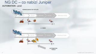 NG DC – co nabízí Juniper
AUTOMATION - proč
CONFIGURE COLLECT PRODUCTIONINSTALACE
ZÁKLADNÍ
KONFIGUR.
CONFIGURE COLLECT PRODUCTIONINSTALACE
ZÁKLADNÍ
KONFIGUR.
A / NEBO
KONSOLIDACE DO VCF/JFD
AUTOMATION
TOOLS
 