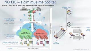 Data
Center
HYBRID CLOUD
NG DC – s čím musíme počítat
PUBLIC CLOUD
VIRTUAL
PRIVATE CLOUD
DEDIKOVANÉ VÝPOČETNÍ
FYZICKÉ ZDROJE
Servery, storage….
VIRTUALIZOVANÉ NTW
FYZICKÉ ZDROJE
Switches. Routers,
firewals, Balancers ….
DATA CENTRUM musí být škálovatelné ve všech směrech
DYNAMICKÉ VIRTULNÍ ZDROJE
Servery, storage, NTW L2-L7….
Provider
INETIPsec
VPNs
IaaS / PaaS /SaaSSLUŽBA
VÝKON ve všech
částech
POČET
„END
HOSTů“
POČET a
TYP služeb
Stavba / rozšíření“
AUTOMATIZATION
AUTOMAT.
PROCEDŮRA
NÍZKÝ
POČET NEs
A / NEBO
Konsolidace sítě
 