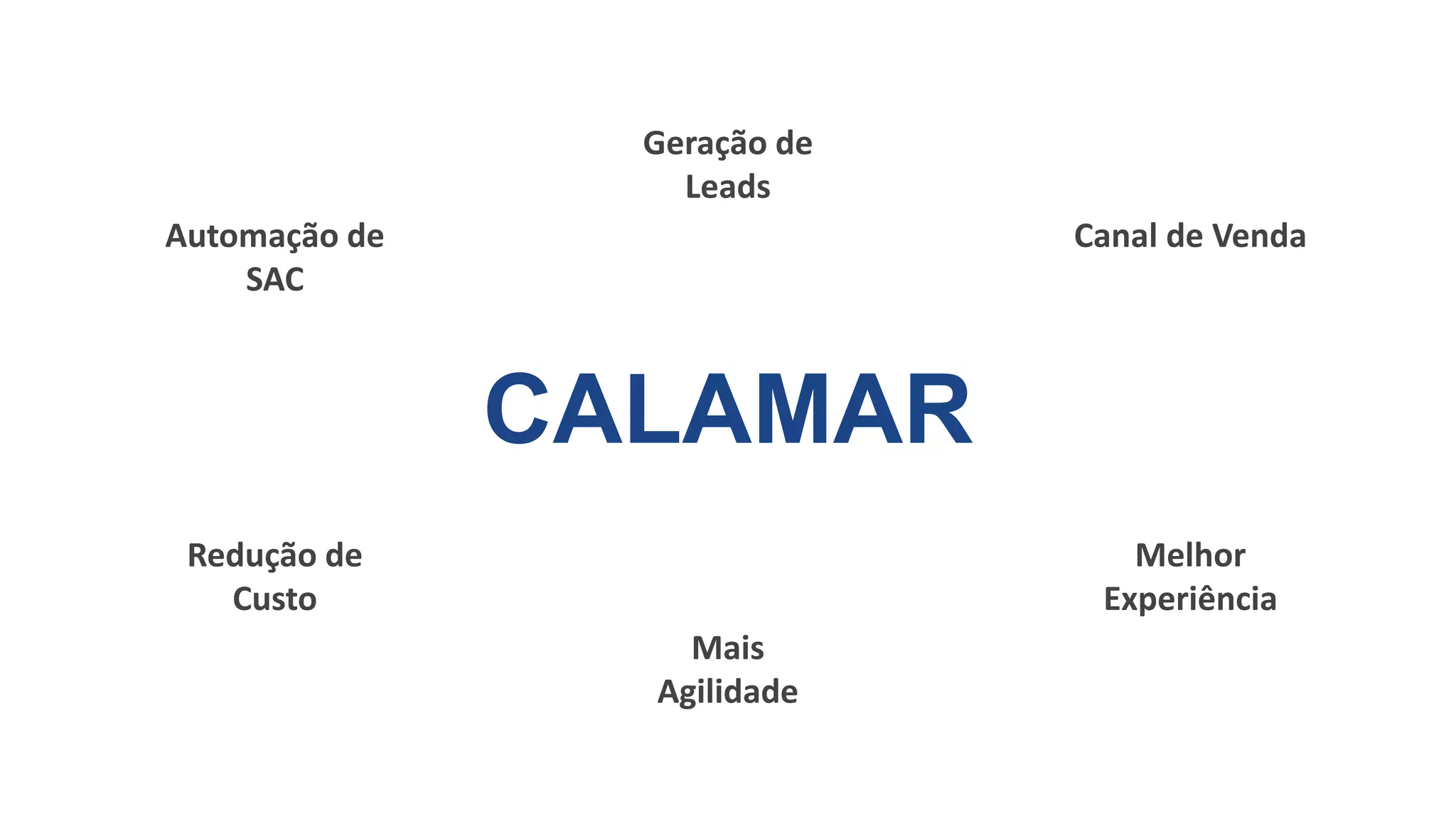 CALAMAR
Automação de
SAC
Geração de
Leads
Canal de Venda
Redução de
Custo
Mais
Agilidade
Melhor
Experiência
 