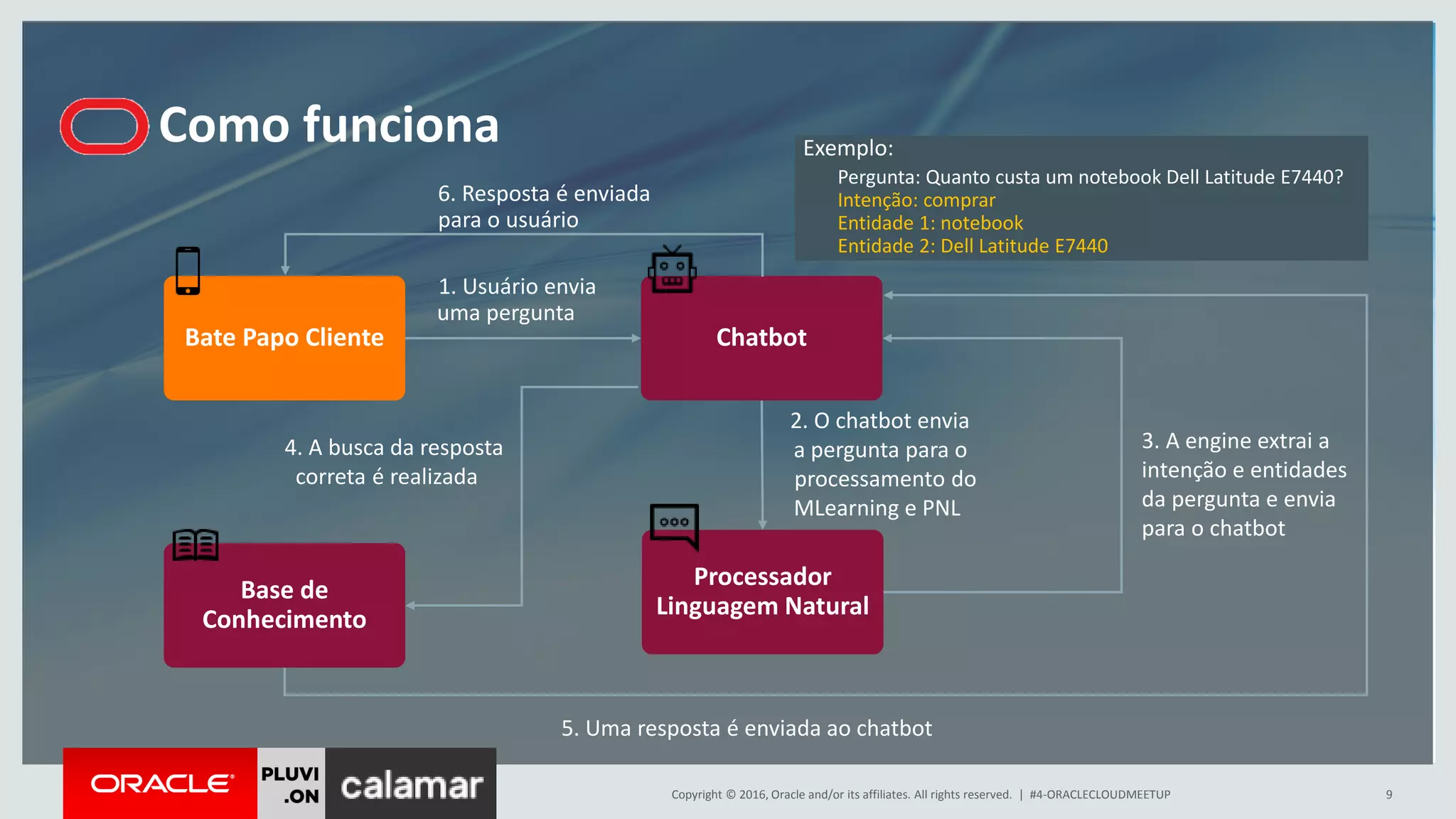 Copyright © 2016, Oracle and/or its affiliates. All rights reserved. | #4-ORACLECLOUDMEETUP 9
Como funciona
Bate Papo Cliente Chatbot
Processador
Linguagem Natural
Base de
Conhecimento
1. Usuário envia
uma pergunta
2. O chatbot envia
a pergunta para o
processamento do
MLearning e PNL
3. A engine extrai a
intenção e entidades
da pergunta e envia
para o chatbot
5. Uma resposta é enviada ao chatbot
4. A busca da resposta
correta é realizada
6. Resposta é enviada
para o usuário
Exemplo:
Pergunta: Quanto custa um notebook Dell Latitude E7440?
Intenção: comprar
Entidade 1: notebook
Entidade 2: Dell Latitude E7440
 