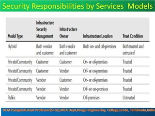 Security Responsibilities by Services Models
 