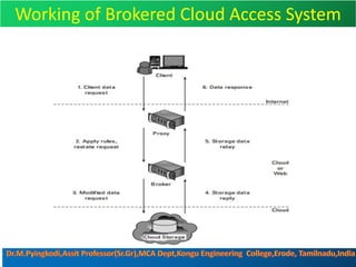 Working of Brokered Cloud Access System
 