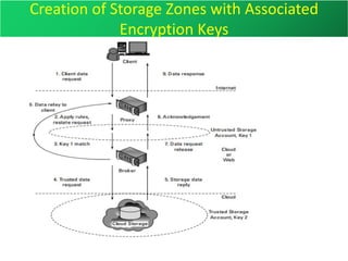 Creation of Storage Zones with Associated
Encryption Keys
 
