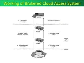 Working of Brokered Cloud Access System
 
