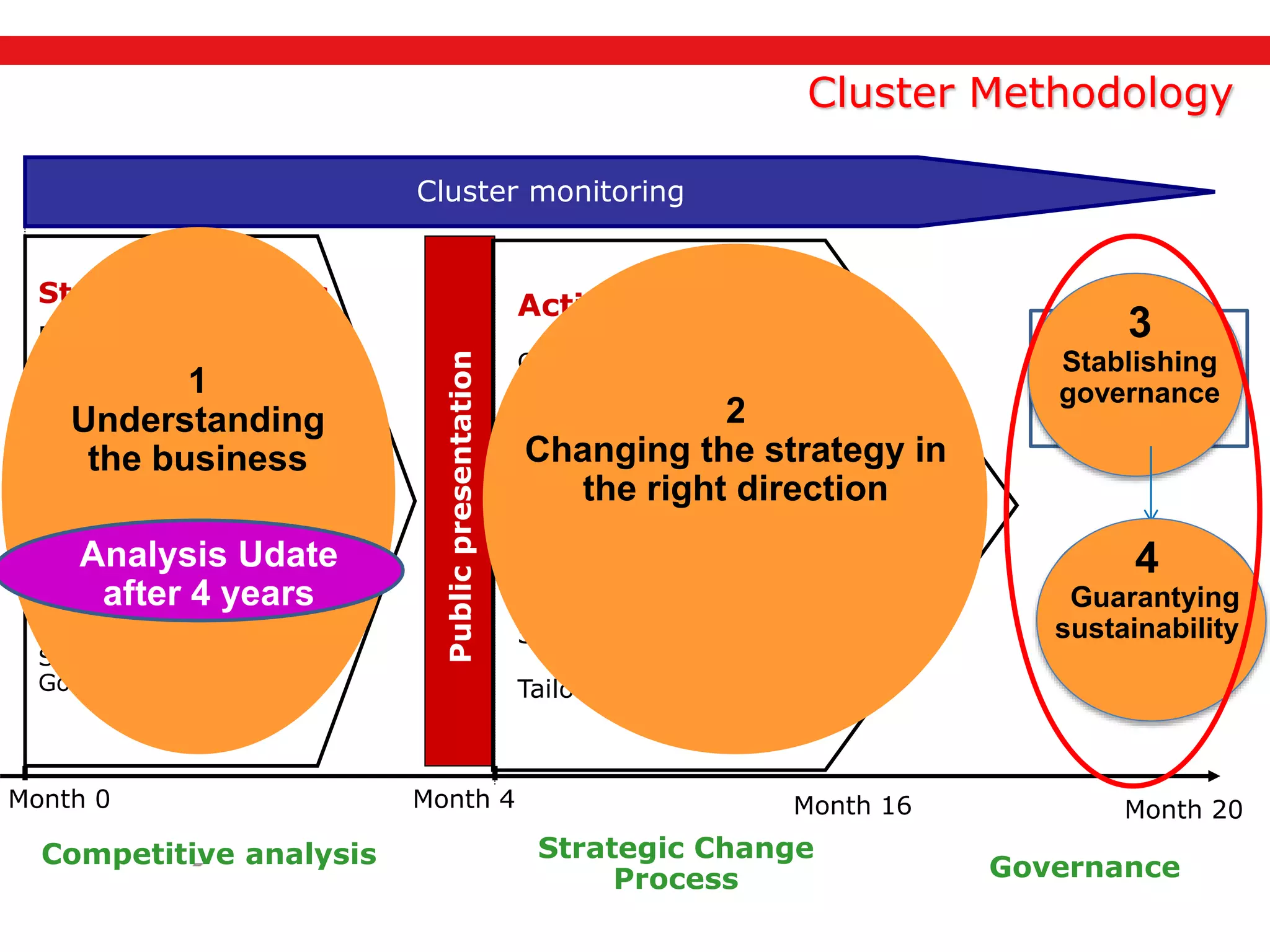 Strategic Change
Process
Month 0 Month 4
Competitive analysis
Strategic Analysis
Definition main
characteristics of the
sector
Strategic analysis
(competitive strengths)
Environment analysis
Business tendencies at
global level
Suggested actions for
companies
Suggested actions for
Government
Cluster monitoring
Publicpresentation
Action plan
Companies’ Strategic change
Technological change
Executive training
Internationalization
Benchmarking
Strategic Dive
Tailored actions
Cluster Methodology
Month 16
1
Understanding
the business
2
Changing the strategy in
the right direction
Set up
cluster
association
3
Stablishing
governance
Hiring
Cluster
manager
4
Guarantying
sustainability
Governance
Month 20
Analysis Udate
after 4 years
 