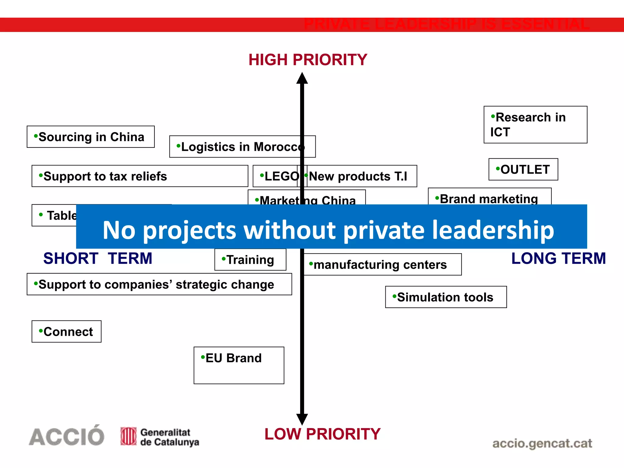SHORT TERM LONG TERM
PRIVATE LEADERSHIP IS ESSENTIAL
HIGH PRIORITY
LOW PRIORITY
•Sourcing in China
•Marketing China
•Support to companies’ strategic change
• Tablet’s Promotion
•Connect
•Support to tax reliefs
•EU Brand
•LEGO
•Logistics in Morocco
•Promotion of retail
•Research in
ICT
•manufacturing centers
•OUTLET
•Training
•Brand marketing
•Simulation tools
•New products T.I
No projects without private leadership
 