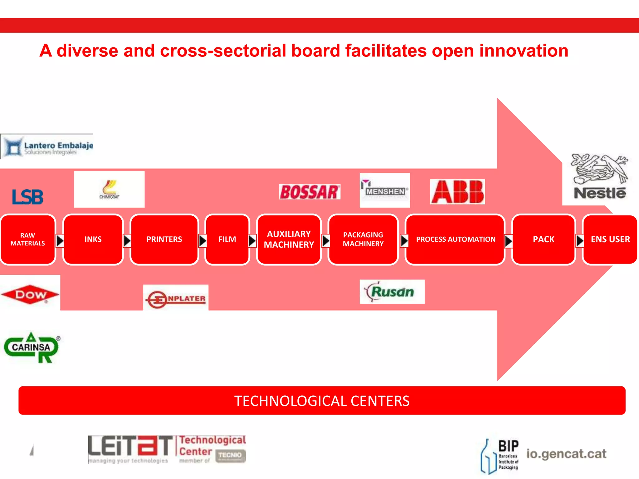 TECHNOLOGICAL CENTERS
RAW
MATERIALS INKS PRINTERS FILM
AUXILIARY
MACHINERY
PACKAGING
MACHINERY
PROCESS AUTOMATION PACK ENS USER
A diverse and cross-sectorial board facilitates open innovation
 