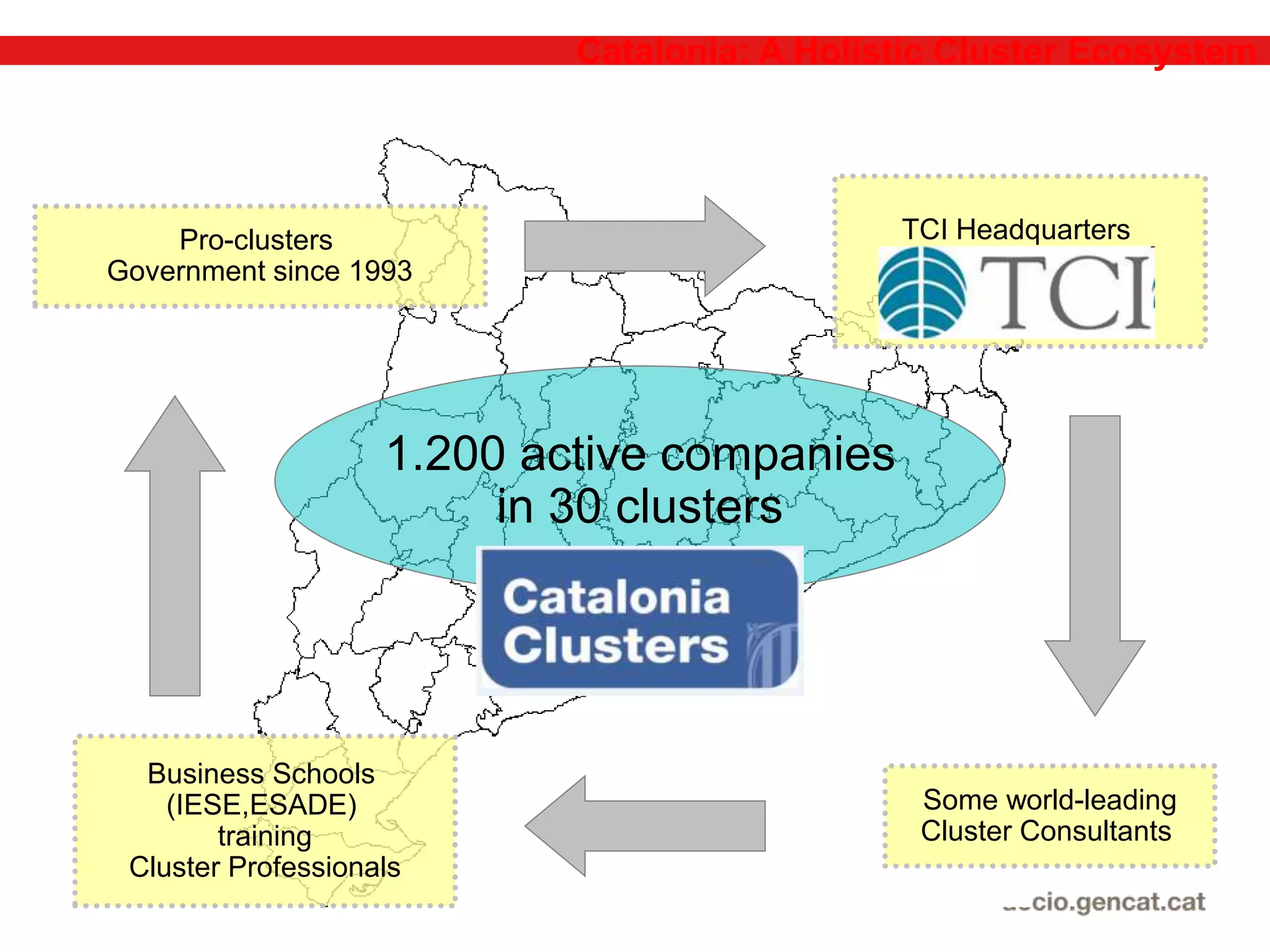 Catalonia: A Holistic Cluster Ecosystem
1.200 active companies
in 30 clusters
Pro-clusters
Government since 1993
Business Schools
(IESE,ESADE)
training
Cluster Professionals
TCI Headquarters
Some world-leading
Cluster Consultants
 