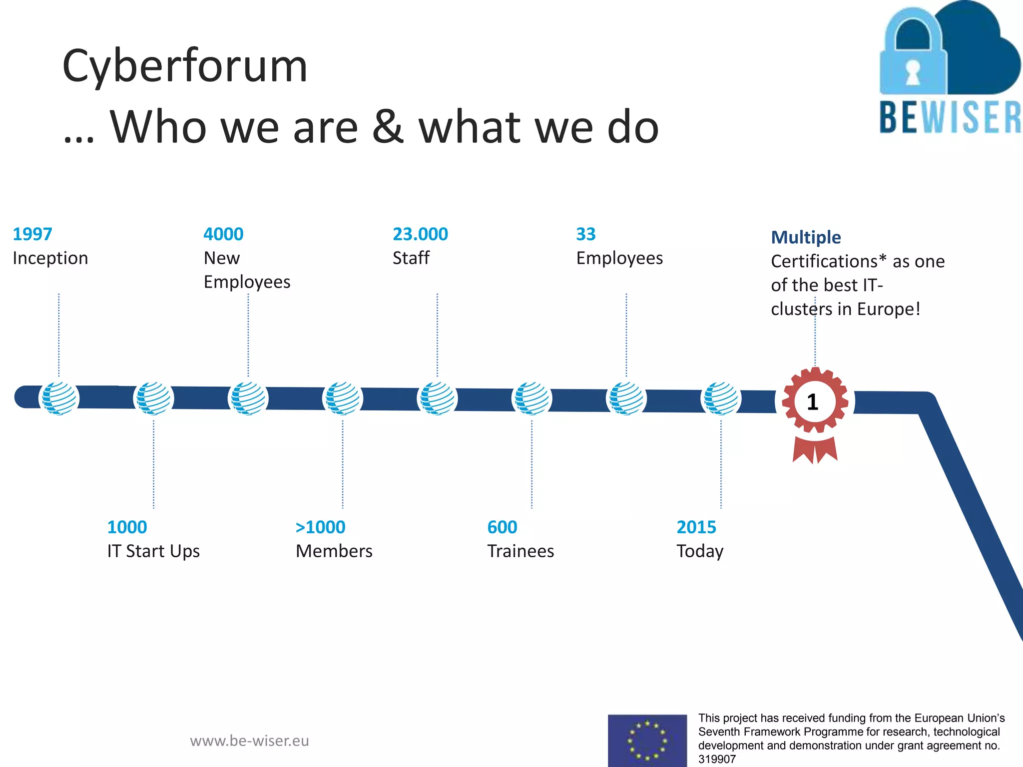 This project has received funding from the European Union’s
Seventh Framework Programme for research, technological
development and demonstration under grant agreement no.
319907
www.be-wiser.eu
Cyberforum
… Who we are & what we do
1997
Inception
1000
IT Start Ups
4000
New
Employees
>1000
Members
23.000
Staff
600
Trainees
33
Employees
2015
Today
Multiple
Certifications* as one
of the best IT-
clusters in Europe!
1
 