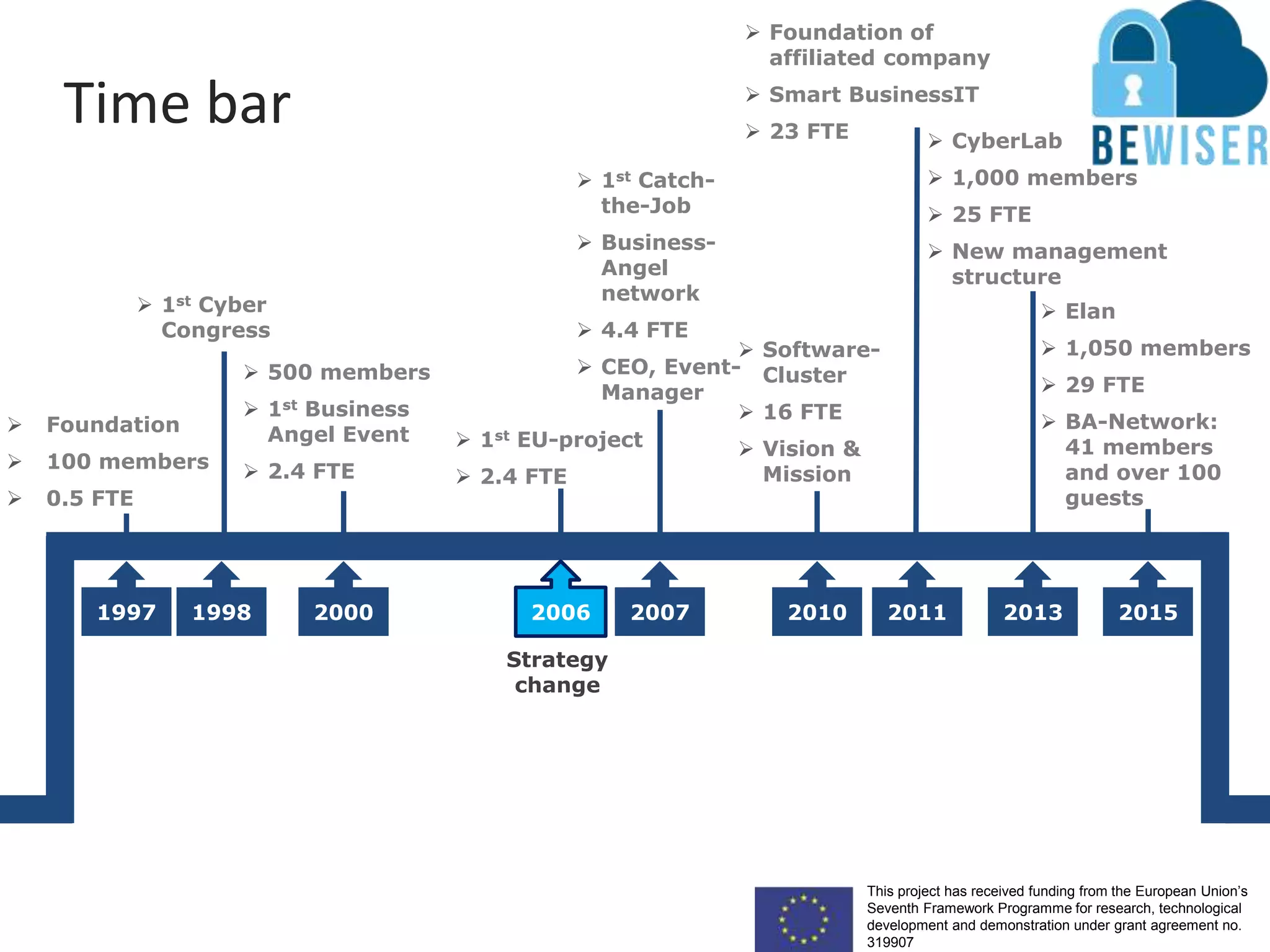 This project has received funding from the European Union’s
Seventh Framework Programme for research, technological
development and demonstration under grant agreement no.
319907
Time bar
 Foundation
 100 members
 0.5 FTE
1997 2000
 500 members
 1st Business
Angel Event
 2.4 FTE
2006
 1st EU-project
 2.4 FTE
2010
 Software-
Cluster
 16 FTE
 Vision &
Mission
 CyberLab
 1,000 members
 25 FTE
 New management
structure
 Foundation of
affiliated company
 Smart BusinessIT
 23 FTE
 1st Cyber
Congress
1998 2007
 1st Catch-
the-Job
 Business-
Angel
network
 4.4 FTE
 CEO, Event-
Manager
2011 2013
Strategy
change
 Elan
 1,050 members
 29 FTE
 BA-Network:
41 members
and over 100
guests
2015
 
