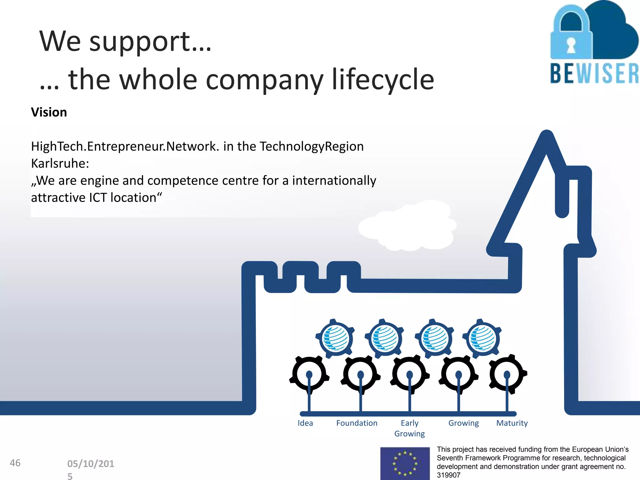 This project has received funding from the European Union’s
Seventh Framework Programme for research, technological
development and demonstration under grant agreement no.
319907
Vision
HighTech.Entrepreneur.Network. in the TechnologyRegion
Karlsruhe:
„We are engine and competence centre for a internationally
attractive ICT location“
We support…
… the whole company lifecycle
Idea Foundation Early
Growing
Growing Maturity
05/10/201
5
46
 