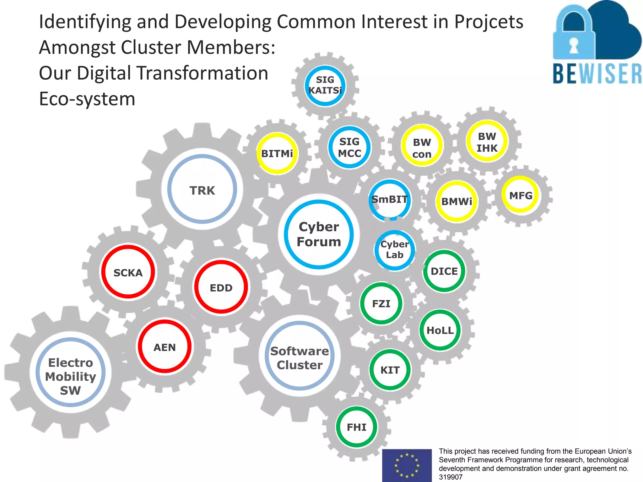 This project has received funding from the European Union’s
Seventh Framework Programme for research, technological
development and demonstration under grant agreement no.
319907
Identifying and Developing Common Interest in Projcets
Amongst Cluster Members:
Our Digital Transformation
Eco-system
Cyber
Forum
Software
Cluster
TRK
Electro
Mobility
SW
SIG
KAITSi
SIG
MCC
AEN
EDD
SCKA
FZI
KIT
DICE
FHI
SmBIT
BW
con
BMWi
BITMi
BW
IHK
MFG
Cyber
Lab
HoLL
 
