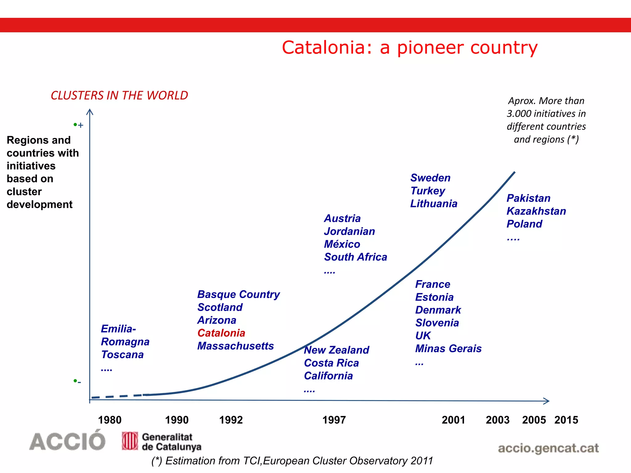 CLUSTERS IN THE WORLD
2001199719921980
Regions and
countries with
initiatives
based on
cluster
development
•+
•-
Emilia-
Romagna
Toscana
....
Basque Country
Scotland
Arizona
Catalonia
Massachusetts New Zealand
Costa Rica
California
....
Sweden
Turkey
Lithuania
Austria
Jordanian
México
South Africa
....
France
Estonia
Denmark
Slovenia
UK
Minas Gerais
...
1990 2003
Aprox. More than
3.000 initiatives in
different countries
and regions (*)
2005
Pakistan
Kazakhstan
Poland
….
2015
(*) Estimation from TCI,European Cluster Observatory 2011
Catalonia: a pioneer country
 