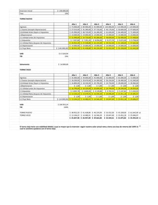 Inversion Inicial $ 140.000,00
Tasa 19%
TORNO NUEVO
Año 1 Año 2 Año 3 Año 4 Año 5 Año 6
Ingresos $ 73.000,00 $ 84.000,00 $ 92.000,00 $ 103.000,00 $ 115.000,00 $ 119.000,00
(-) Gastos (excepto depreciacion) $ 27.010,00 $ 35.280,00 $ 37.720,00 $ 40.170,00 $ 50.600,00 $ 47.600,00
(=)Utilidad Antes Depre e Impuestos $ 45.990,00 $ 48.720,00 $ 54.280,00 $ 62.830,00 $ 64.400,00 $ 71.400,00
(-)Depreciacion $ 14.000,00 $ 14.000,00 $ 14.000,00 $ 14.000,00 $ 14.000,00 $ 14.000,00
(=) Utilidad antes de Impuestos $ 31.990,00 $ 34.720,00 $ 40.280,00 $ 48.830,00 $ 50.400,00 $ 57.400,00
(-) Impuestos $ 7.037,80 $ 7.291,20 $ 8.056,00 $ 9.277,70 $ 9.072,00 $ 9.758,00
(=) Utilidad Neta despues de Impuestos $ 24.952,20 $ 27.428,80 $ 32.224,00 $ 39.552,30 $ 41.328,00 $ 47.642,00
(+) Depreciacion $ 14.000,00 $ 14.000,00 $ 14.000,00 $ 14.000,00 $ 14.000,00 $ 14.000,00
(=) Flujo Neto $ (140.000,00) $ 38.952,20 $ 41.428,80 $ 46.224,00 $ 53.552,30 $ 55.328,00 $ 61.642,00
VAN $ 17.659,94
TIR 24%
Salvamento $ 14.000,00
TORNO VIEJO
Año 1 Año 2 Año 3 Año 4 Año 5 Año 6
Ingresos $ 35.000,00 $ 39.000,00 $ 45.000,00 $ 55.000,00 $ 65.000,00 $ 72.000,00
(-) Gastos (excepto depreciacion) $ 18.200,00 $ 20.670,00 $ 24.300,00 $ 30.250,00 $ 36.400,00 $ 41.040,00
(=)Utilidad Antes Depre e Impuestos $ 16.800,00 $ 18.330,00 $ 20.700,00 $ 24.750,00 $ 28.600,00 $ 30.960,00
(-)Depreciacion $ 1,00 $ 1,00 $ 1,00 $ 1,00 $ 1,00 $ 1,00
(=) Utilidad antes de Impuestos $ 16.799,00 $ 18.329,00 $ 20.699,00 $ 24.749,00 $ 28.599,00 $ 30.959,00
(-) Impuestos $ 3.695,78 $ 3.849,09 $ 4.139,80 $ 4.702,31 $ 5.147,82 $ 5.263,03
(=) Utilidad Neta despues de Impuestos $ 13.103,22 $ 14.479,91 $ 16.559,20 $ 20.046,69 $ 23.451,18 $ 25.695,97
(+) Depreciacion $ 1,00 $ 1,00 $ 1,00 $ 1,00 $ 1,00 $ 1,00
(=) Flujo Neto $ (14.000,00) $ 13.104,22 $ 14.480,91 $ 16.560,20 $ 20.047,69 $ 23.452,18 $ 25.696,97
VAN $ 104.953,24
TIR 104%
TORNO NUEVO $ 38.952,20 $ 41.428,80 $ 46.224,00 $ 53.552,30 $ 55.328,00 $ 61.642,00 a)
TORNO VIEJO $ 13.104,22 $ 14.480,91 $ 16.560,20 $ 20.047,69 $ 23.452,18 $ 25.696,97
$ 25.847,98 $ 26.947,89 $ 29.663,80 $ 33.504,61 $ 31.875,82 $ 35.945,03 b)
c)El torno viejo tiene una viabilidad debido a que es mayor que la inversion según nuestro valor actual neto y tiene una tasa de retorno del 104% lo
cual le conviene quedarse con el torno viejo.
 