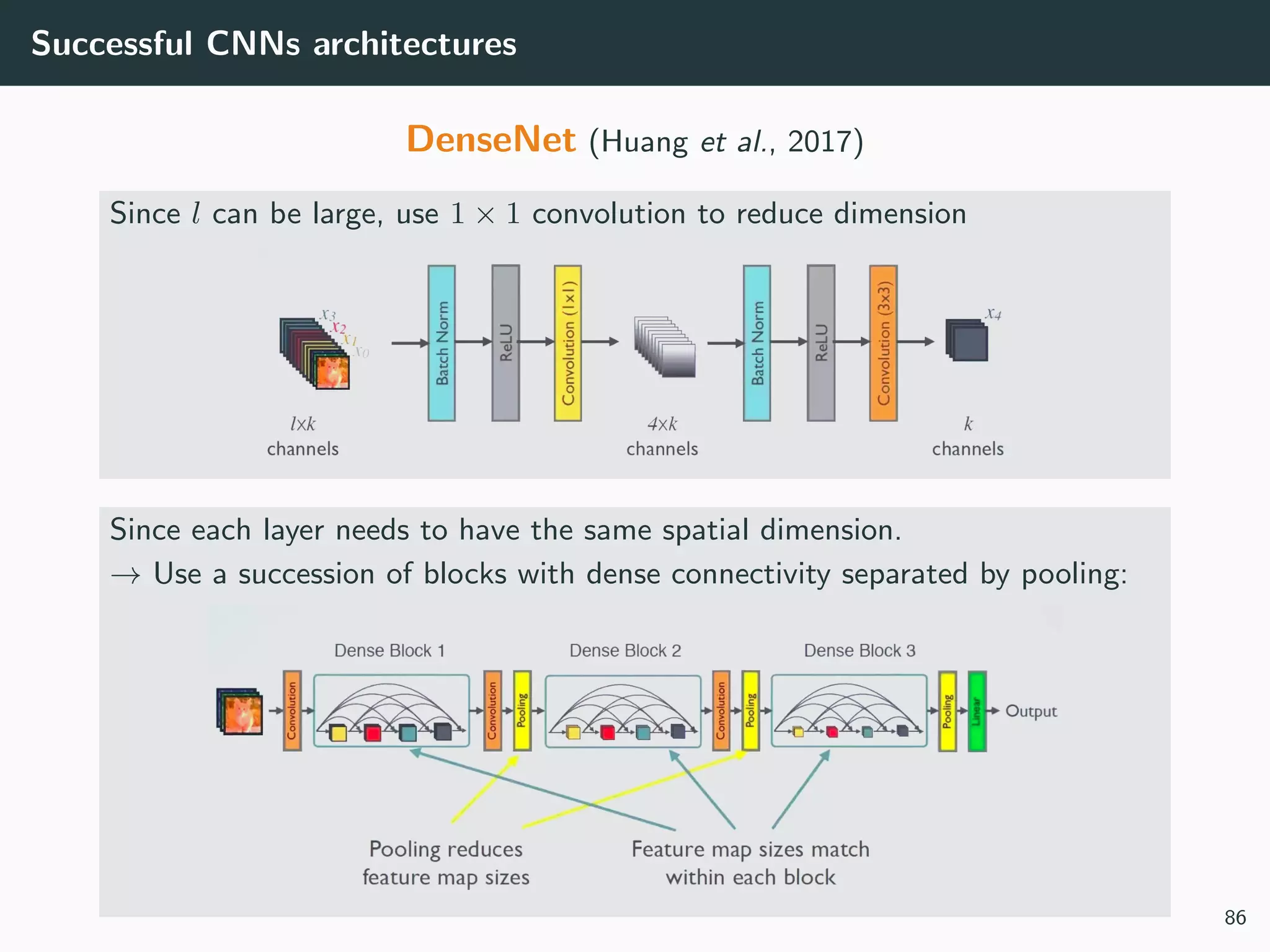 Successful CNNs architectures
DenseNet (Huang et al., 2017)
Since l can be large, use 1 × 1 convolution to reduce dimension
Since each layer needs to have the same spatial dimension.
→ Use a succession of blocks with dense connectivity separated by pooling:
86
 