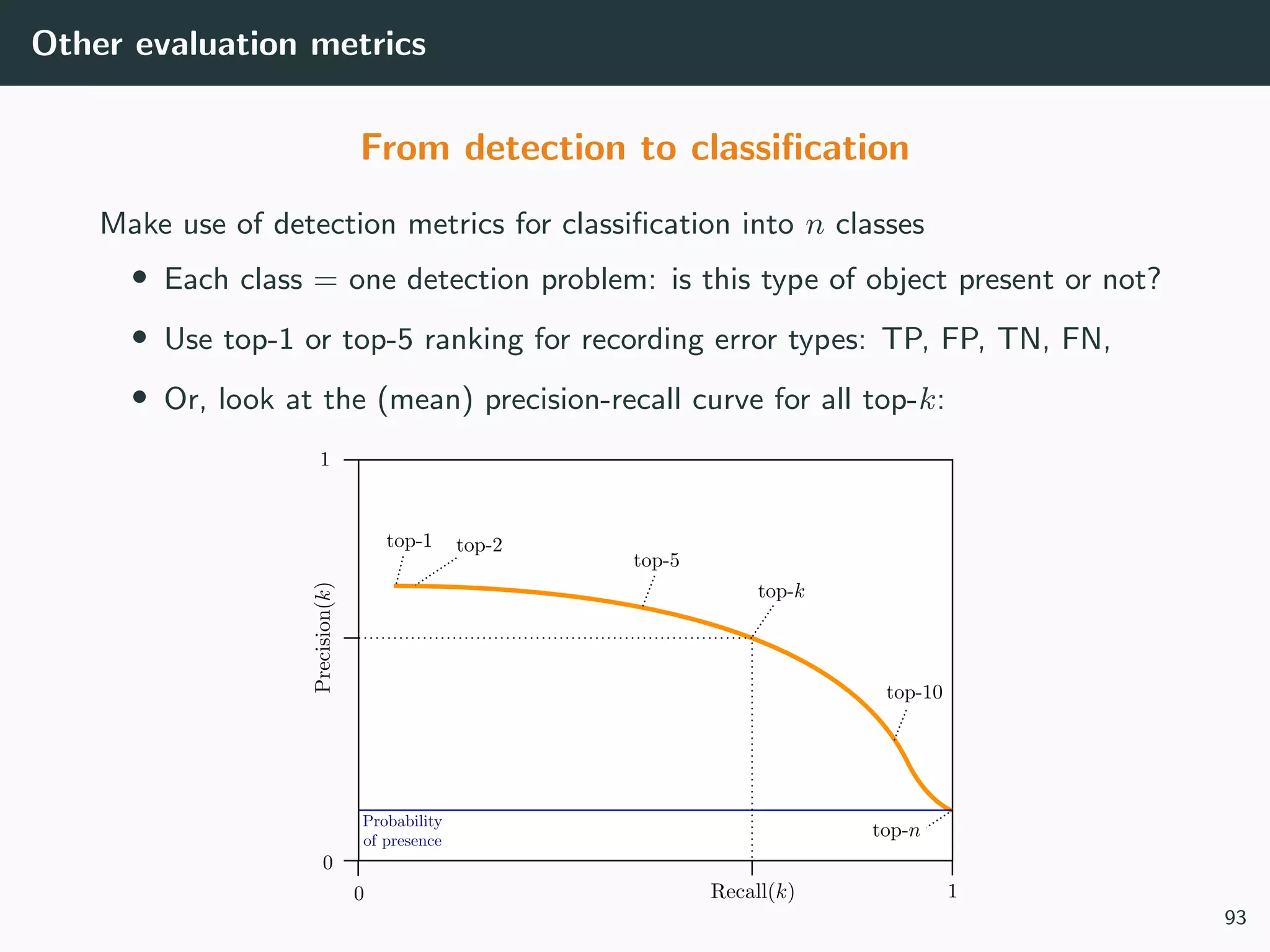 Other evaluation metrics
From detection to classiﬁcation
Make use of detection metrics for classiﬁcation into n classes
• Each class = one detection problem: is this type of object present or not?
• Use top-1 or top-5 ranking for recording error types: TP, FP, TN, FN,
• Or, look at the (mean) precision-recall curve for all top-k:
93
 