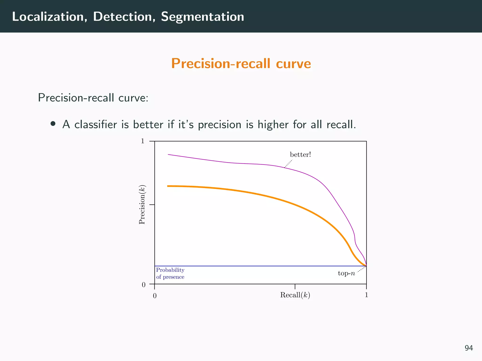 Localization, Detection, Segmentation
Precision-recall curve
Precision-recall curve:
• A classiﬁer is better if it’s precision is higher for all recall.
94
 