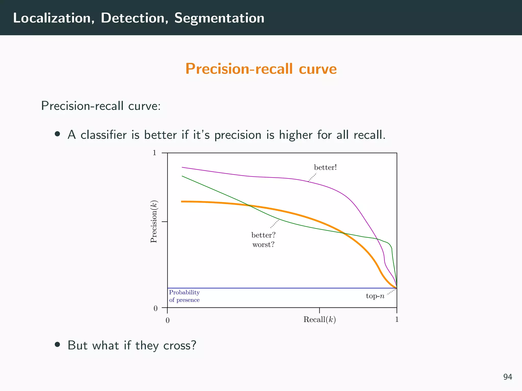 Localization, Detection, Segmentation
Precision-recall curve
Precision-recall curve:
• A classiﬁer is better if it’s precision is higher for all recall.
• But what if they cross?
94
 