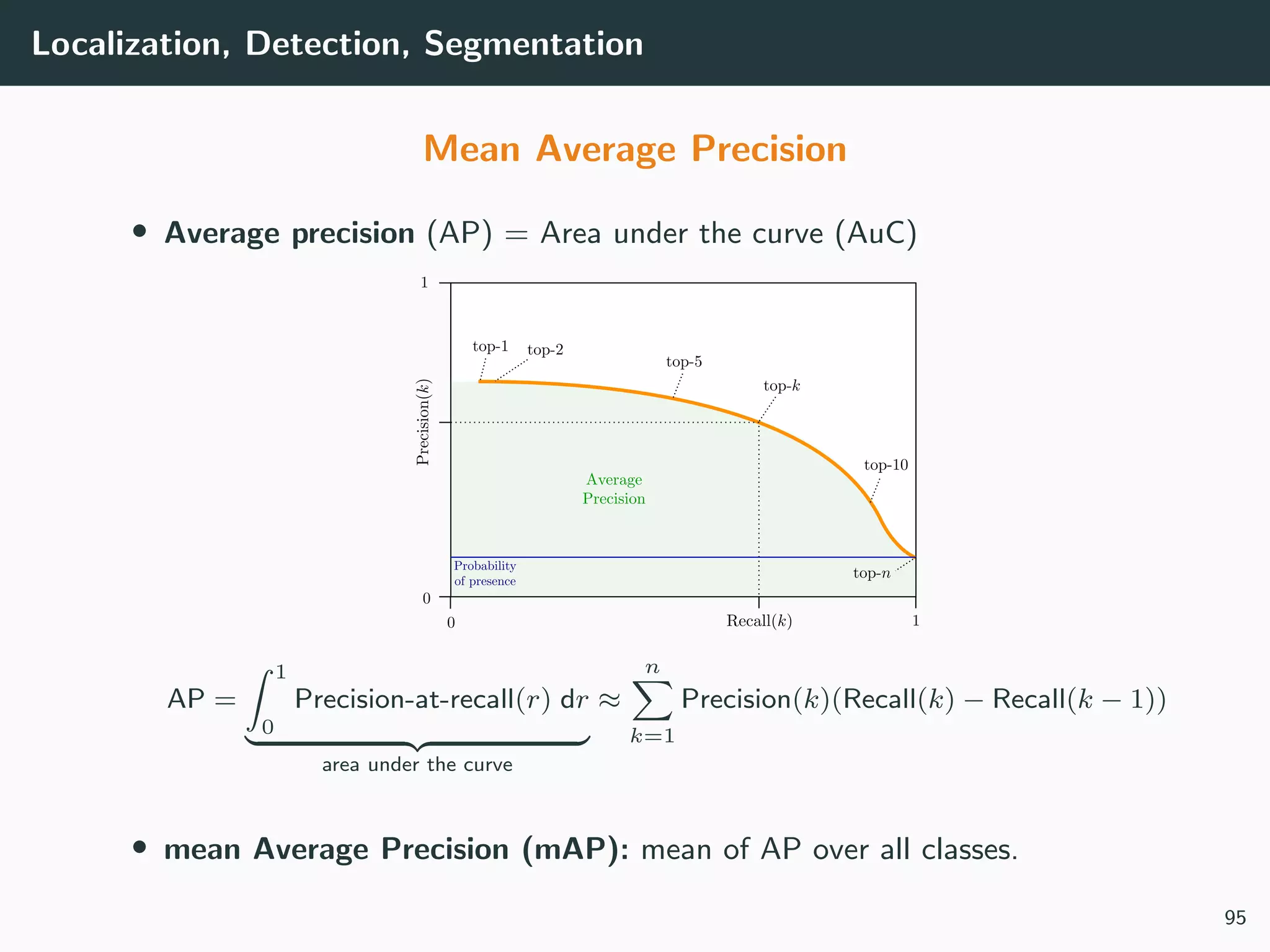 Localization, Detection, Segmentation
Mean Average Precision
• Average precision (AP) = Area under the curve (AuC)
AP =
1
0
Precision-at-recall(r) dr
area under the curve
≈
n
k=1
Precision(k)(Recall(k) − Recall(k − 1))
• mean Average Precision (mAP): mean of AP over all classes.
95
 