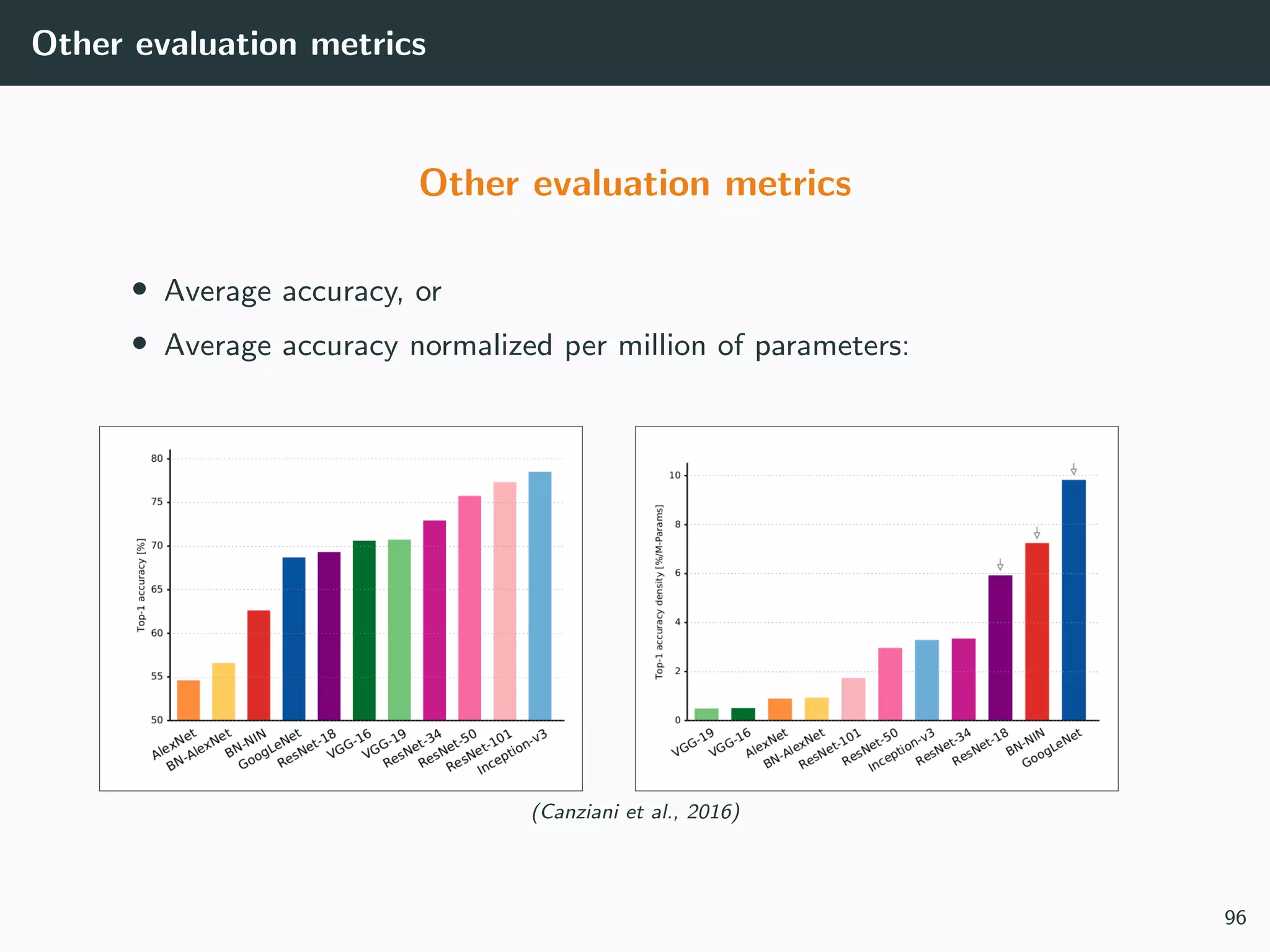 Other evaluation metrics
Other evaluation metrics
• Average accuracy, or
• Average accuracy normalized per million of parameters:
(Canziani et al., 2016)
96
 